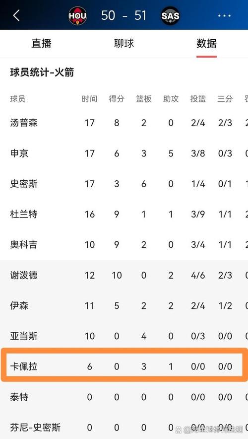 本赛季替补得分最少球队Top5：火箭“力压”湖人领跑尼克斯第三