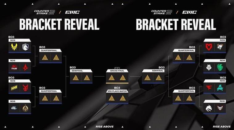 记得讲解EWC预选赛赛制：至少要打进预选赛前三才有可能晋级